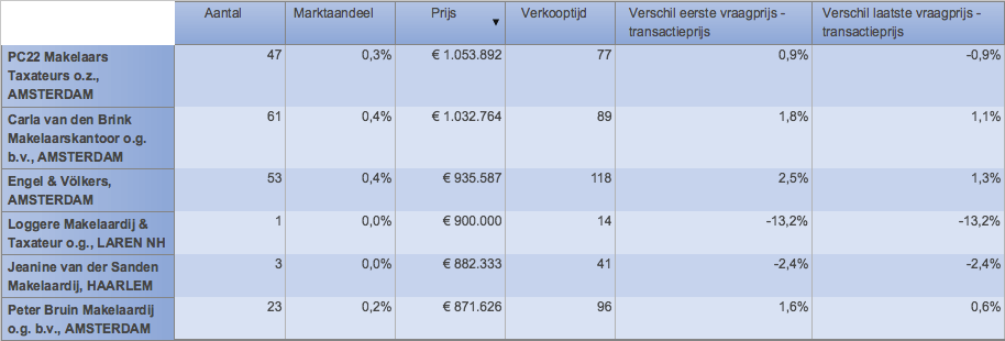 Hoogste gemiddelde transactieprijs van alle Amsterdamse makelaars.